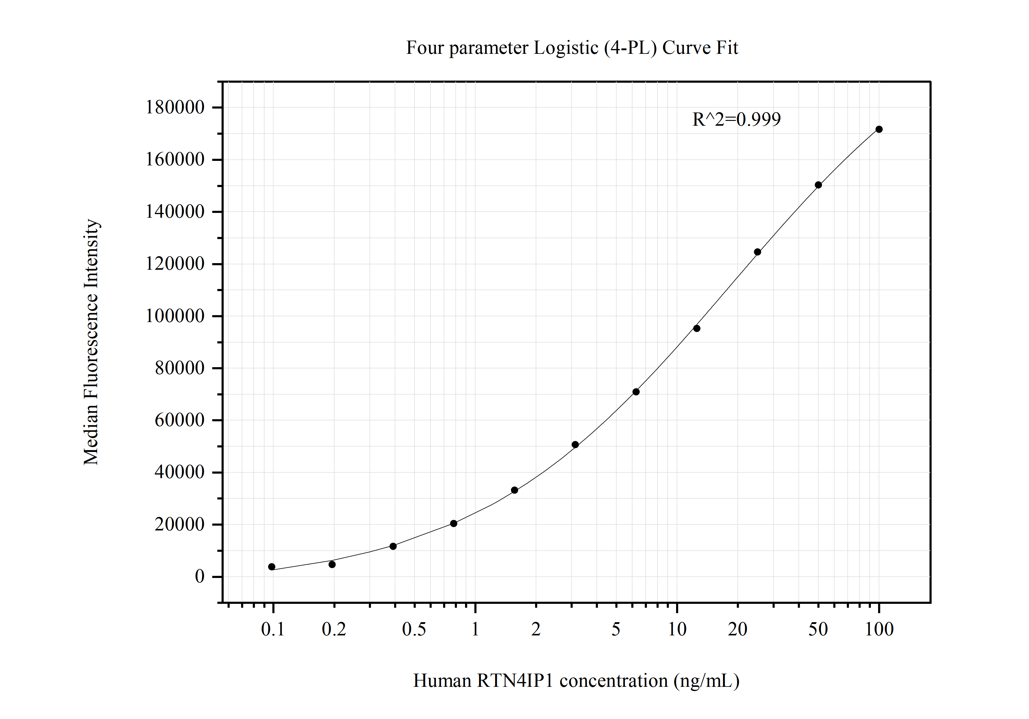 Cytometric bead array standard curve of MP50762-1